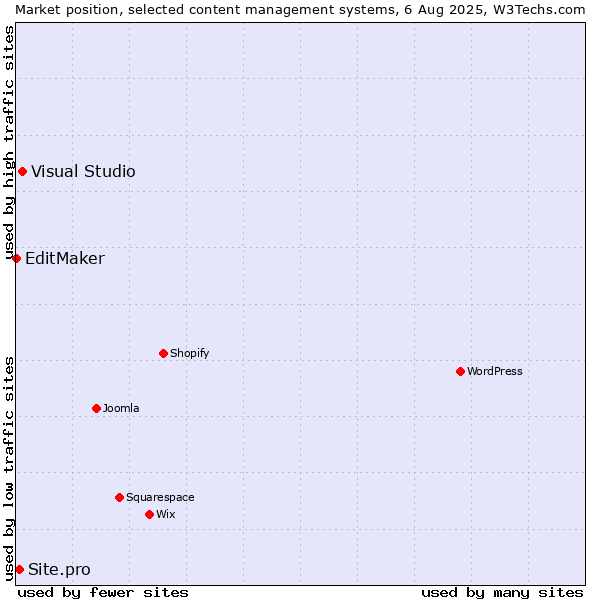Market position of Visual Studio vs. Site.pro vs. EditMaker
