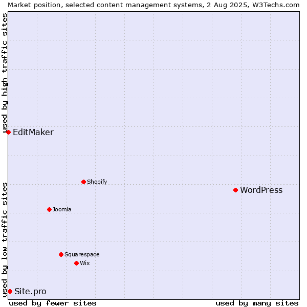 Market position of WordPress vs. Site.pro vs. EditMaker