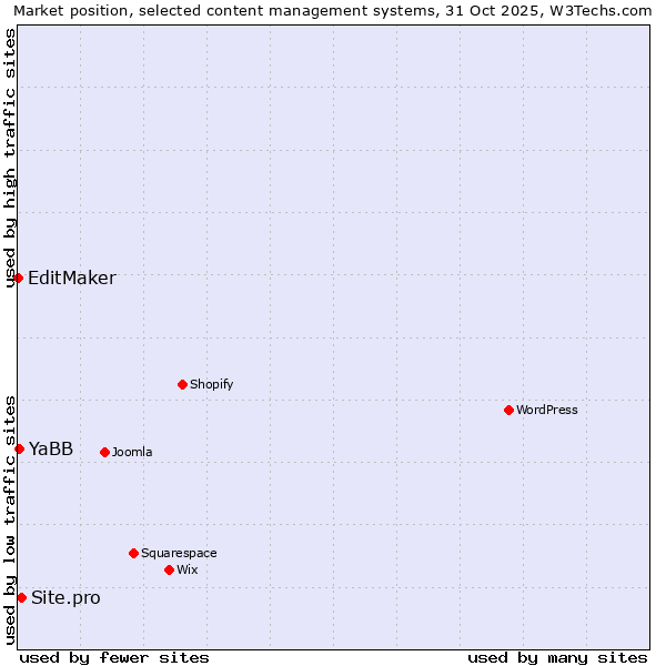 Market position of Site.pro vs. YaBB vs. EditMaker