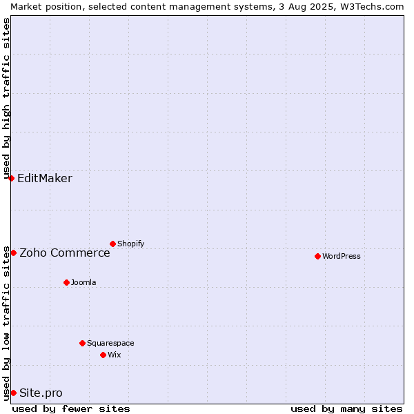 Market position of Zoho Commerce vs. Site.pro vs. EditMaker