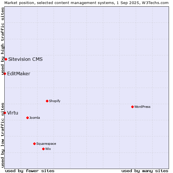 Market position of Sitevision CMS vs. Virtu vs. EditMaker