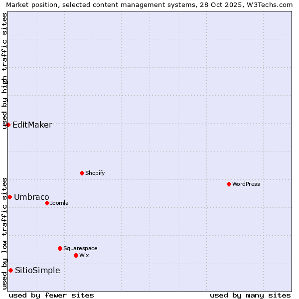 Market position of SitioSimple vs. Umbraco vs. EditMaker