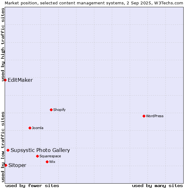 Market position of Supsystic Photo Gallery vs. Sitoper vs. EditMaker