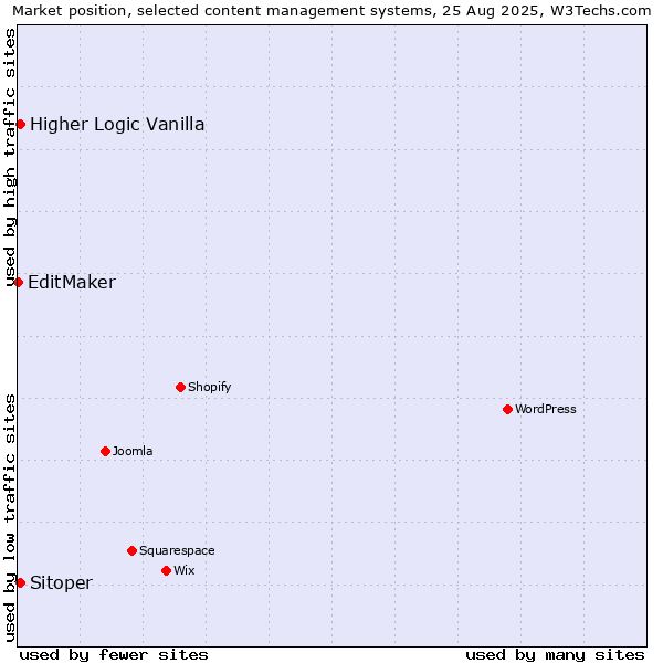 Market position of Higher Logic Vanilla vs. Sitoper vs. EditMaker