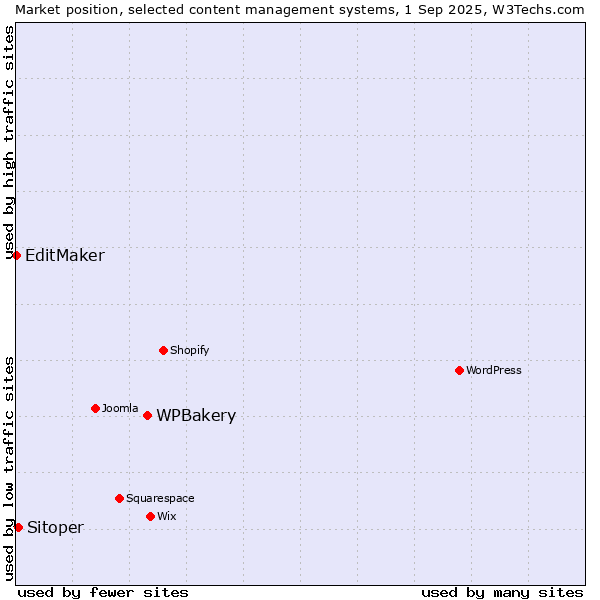 Market position of WPBakery vs. Sitoper vs. EditMaker