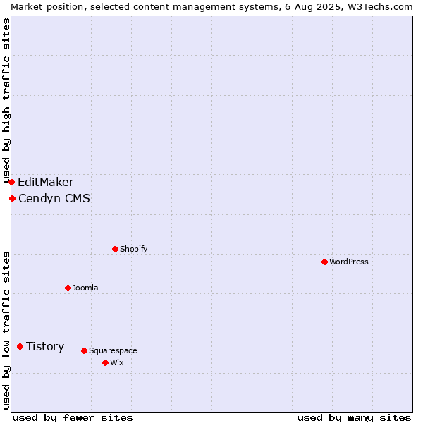 Market position of Tistory vs. Cendyn CMS vs. EditMaker
