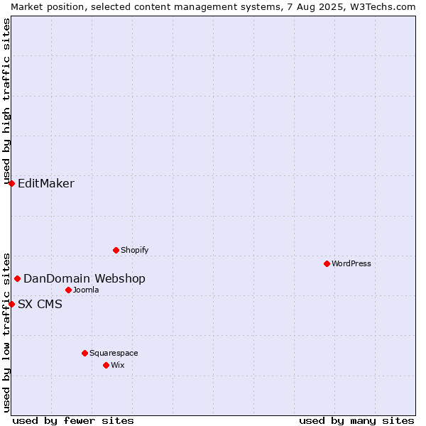 Market position of DanDomain Webshop vs. EditMaker vs. SX CMS