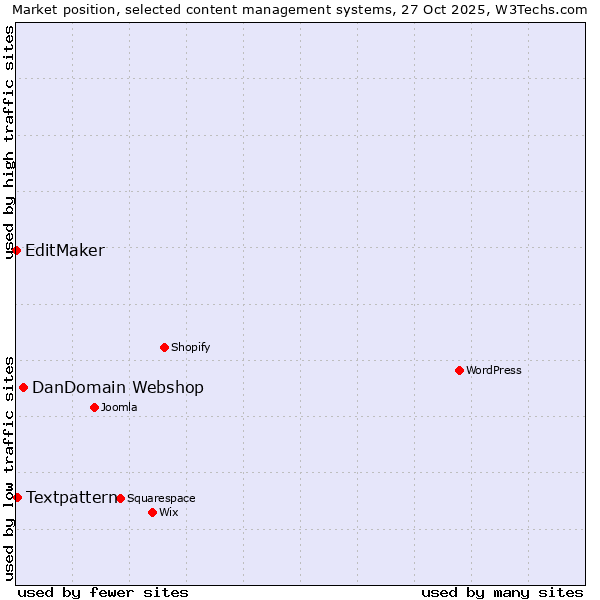 Market position of DanDomain Webshop vs. Textpattern vs. EditMaker