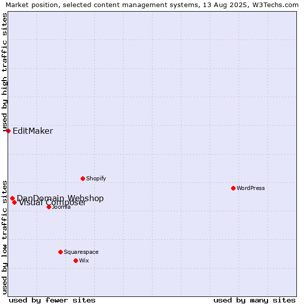 Market position of Visual Composer vs. DanDomain Webshop vs. EditMaker
