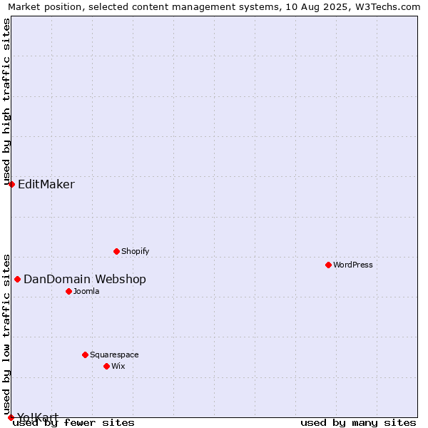 Market position of DanDomain Webshop vs. EditMaker vs. Yo!Kart