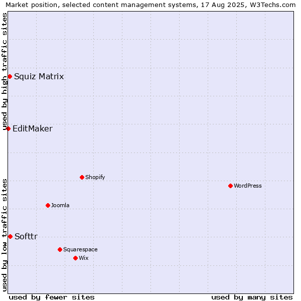 Market position of Softtr vs. Squiz Matrix vs. EditMaker