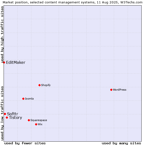 Market position of Tistory vs. Softtr vs. EditMaker