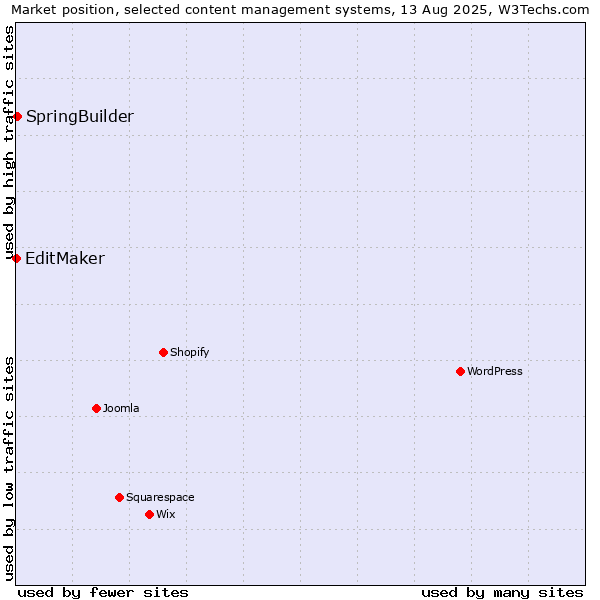 Market position of SpringBuilder vs. EditMaker