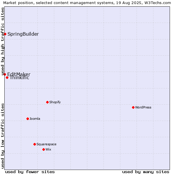 Market position of Thinkific vs. SpringBuilder vs. EditMaker