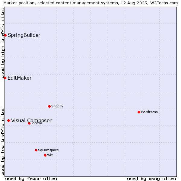 Market position of Visual Composer vs. SpringBuilder vs. EditMaker