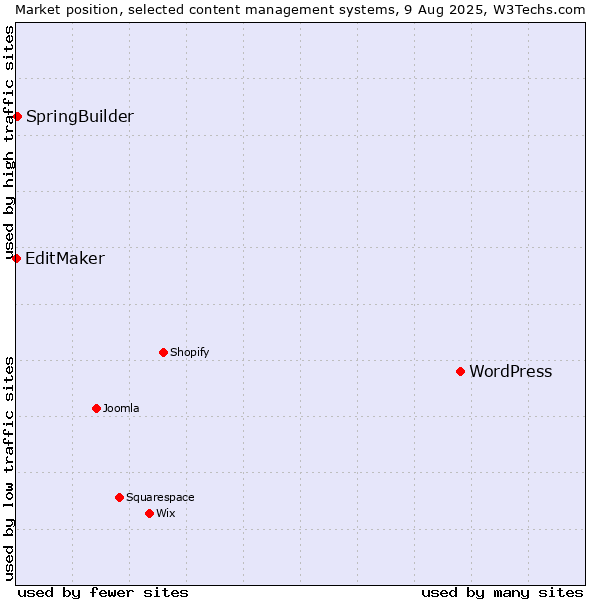 Market position of WordPress vs. SpringBuilder vs. EditMaker