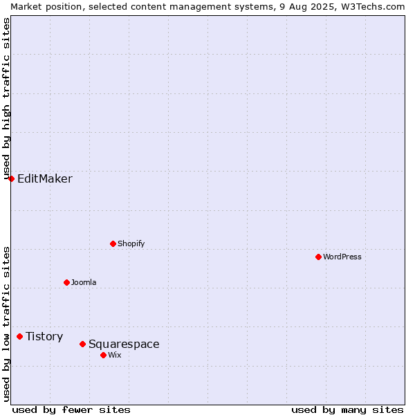 Market position of Squarespace vs. Tistory vs. EditMaker