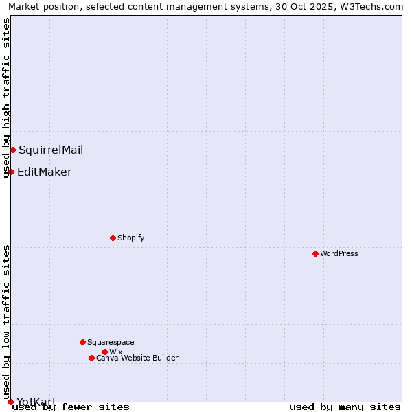 Market position of SquirrelMail vs. EditMaker vs. Yo!Kart