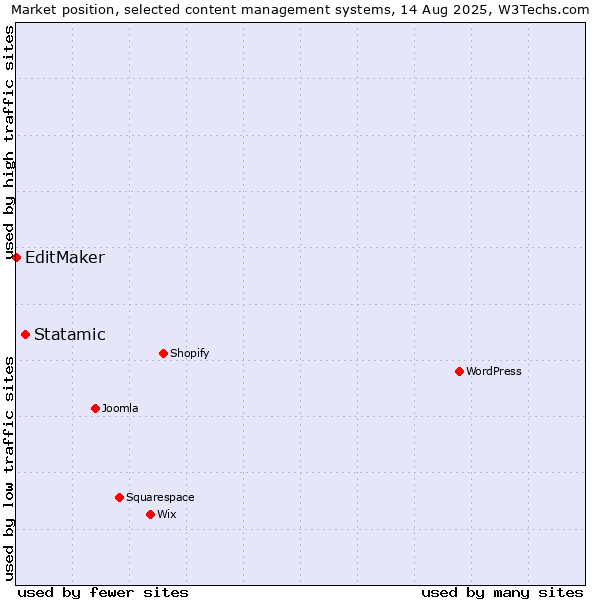 Market position of Statamic vs. EditMaker
