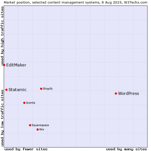 Market position of WordPress vs. Statamic vs. EditMaker