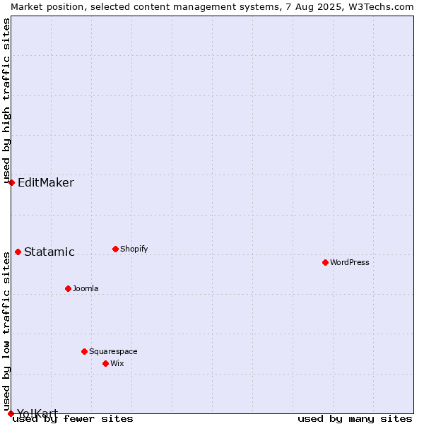 Market position of Statamic vs. EditMaker vs. Yo!Kart