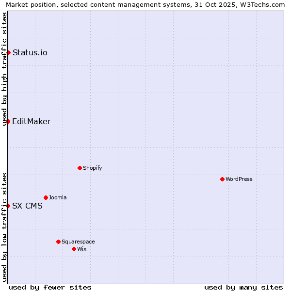 Market position of Status.io vs. EditMaker vs. SX CMS