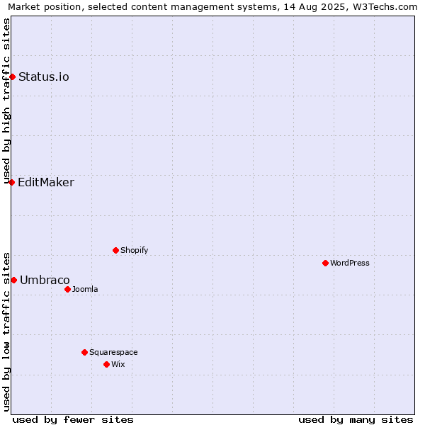 Market position of Umbraco vs. Status.io vs. EditMaker