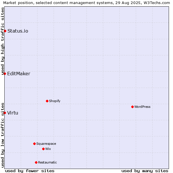 Market position of Status.io vs. Virtu vs. EditMaker