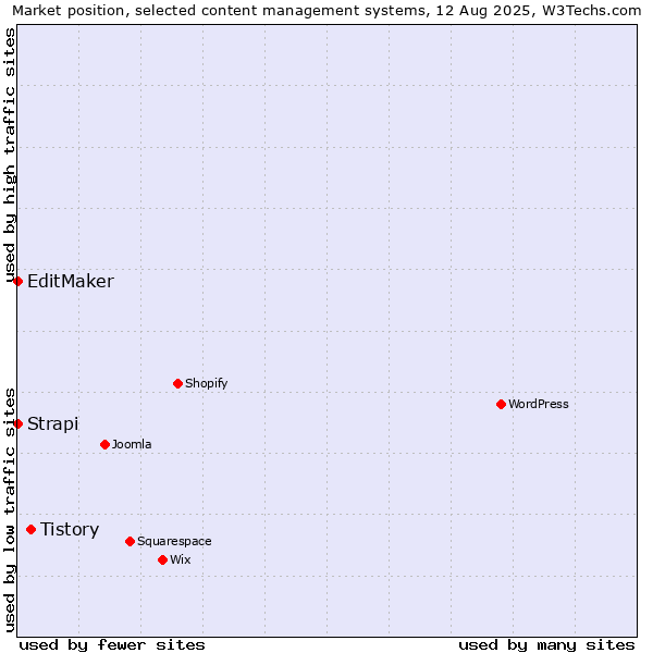 Market position of Tistory vs. Strapi vs. EditMaker