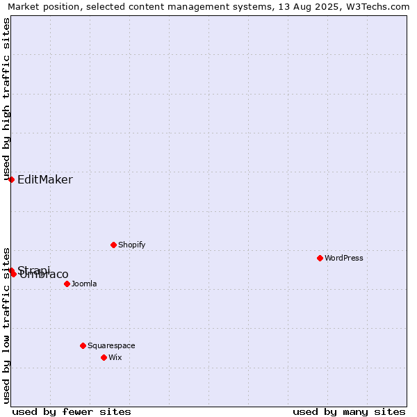 Market position of Umbraco vs. Strapi vs. EditMaker