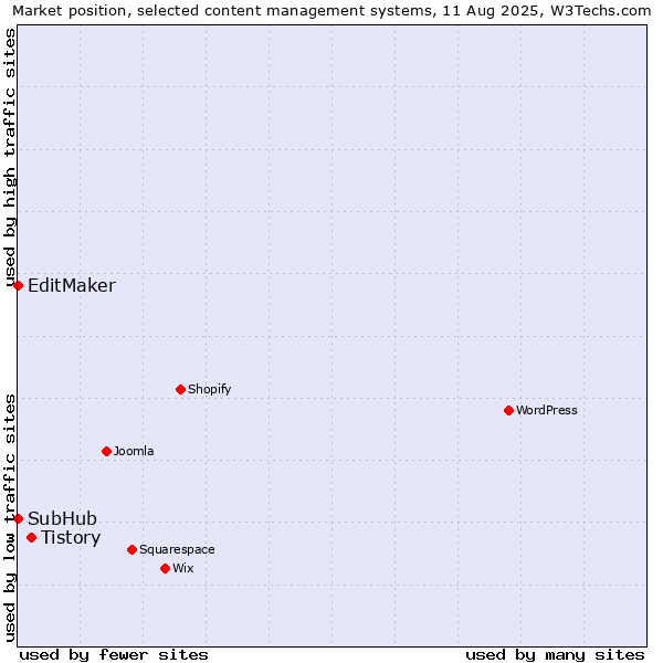 Market position of Tistory vs. EditMaker vs. SubHub