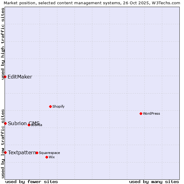 Market position of Textpattern vs. Subrion CMS vs. EditMaker