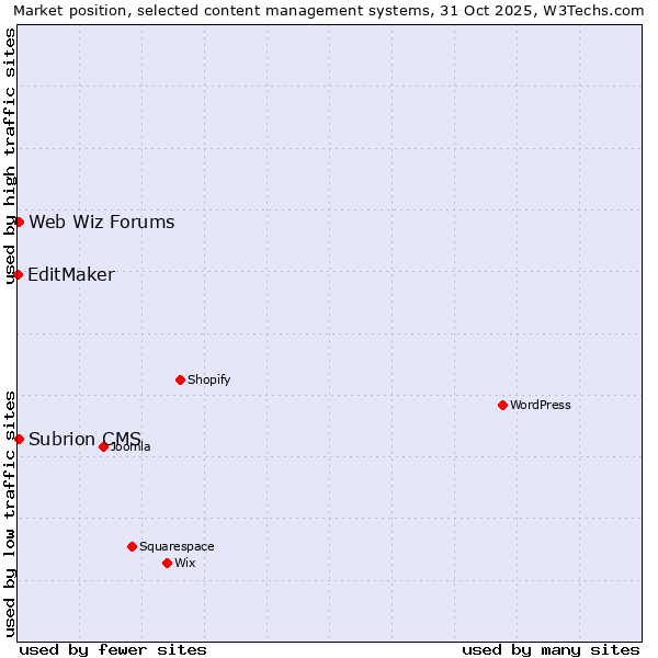 Market position of Web Wiz Forums vs. Subrion CMS vs. EditMaker