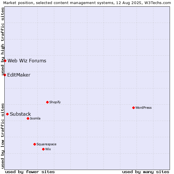 Market position of Substack vs. Web Wiz Forums vs. EditMaker