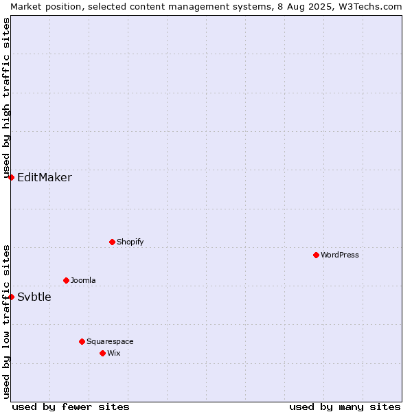 Market position of EditMaker vs. Svbtle