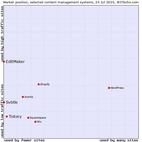 Market position of Tistory vs. EditMaker vs. Svbtle