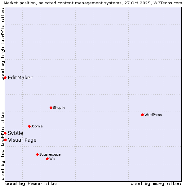 Market position of Visual Page vs. EditMaker vs. Svbtle