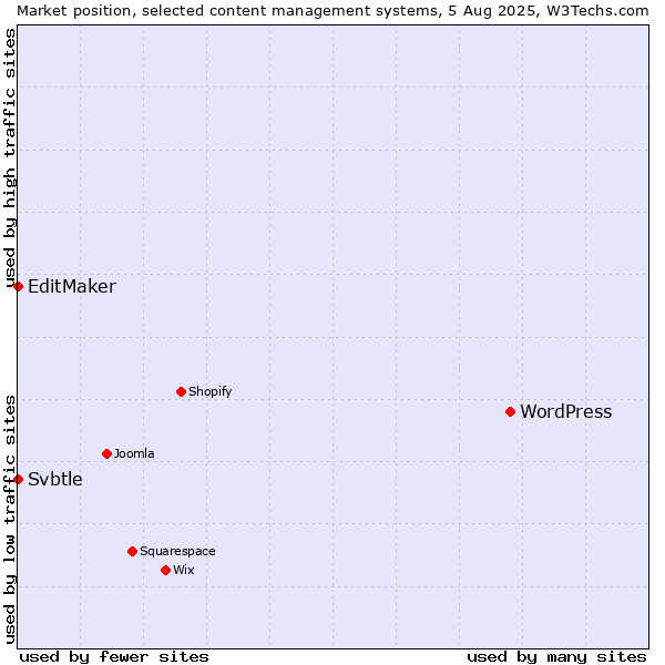 Market position of WordPress vs. EditMaker vs. Svbtle