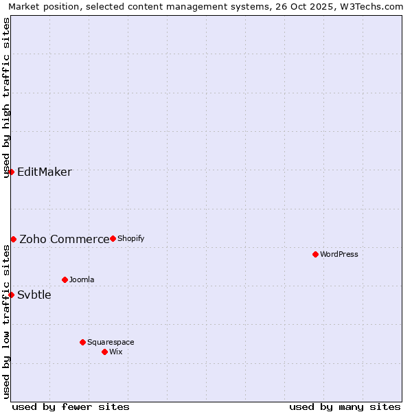 Market position of Zoho Commerce vs. EditMaker vs. Svbtle