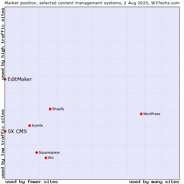 Market position of EditMaker vs. SX CMS