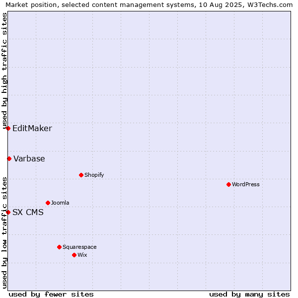 Market position of Varbase vs. EditMaker vs. SX CMS