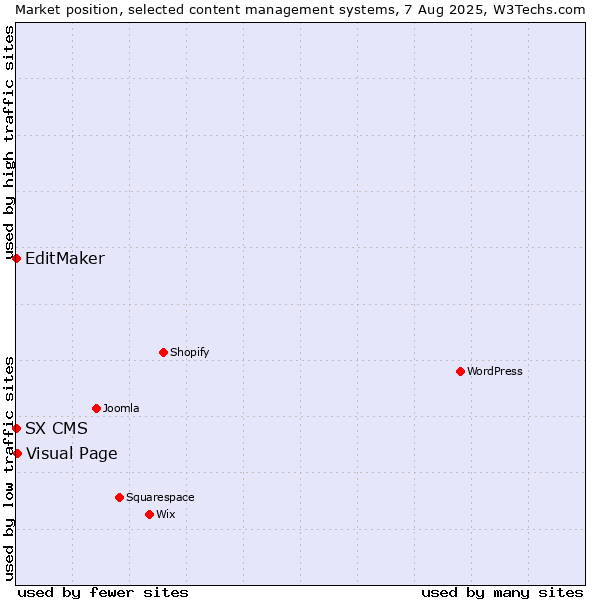 Market position of Visual Page vs. EditMaker vs. SX CMS
