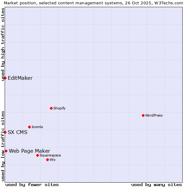 Market position of Web Page Maker vs. EditMaker vs. SX CMS