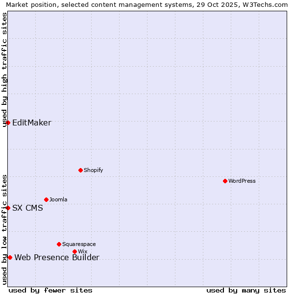 Market position of Web Presence Builder vs. EditMaker vs. SX CMS