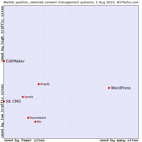 Market position of WordPress vs. EditMaker vs. SX CMS