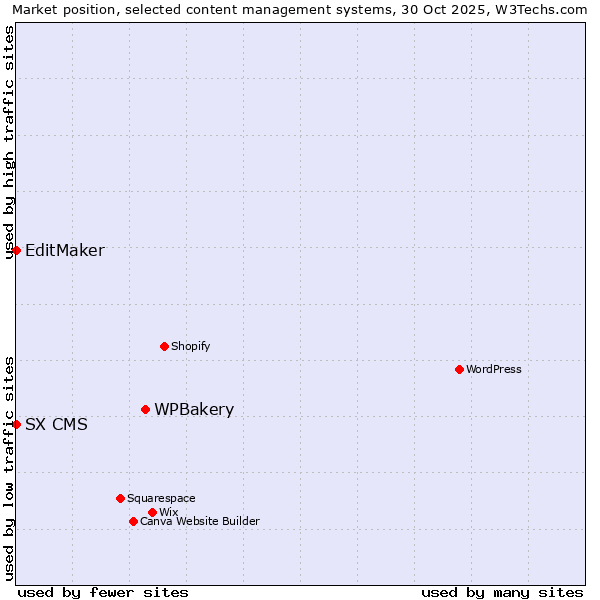 Market position of WPBakery vs. EditMaker vs. SX CMS