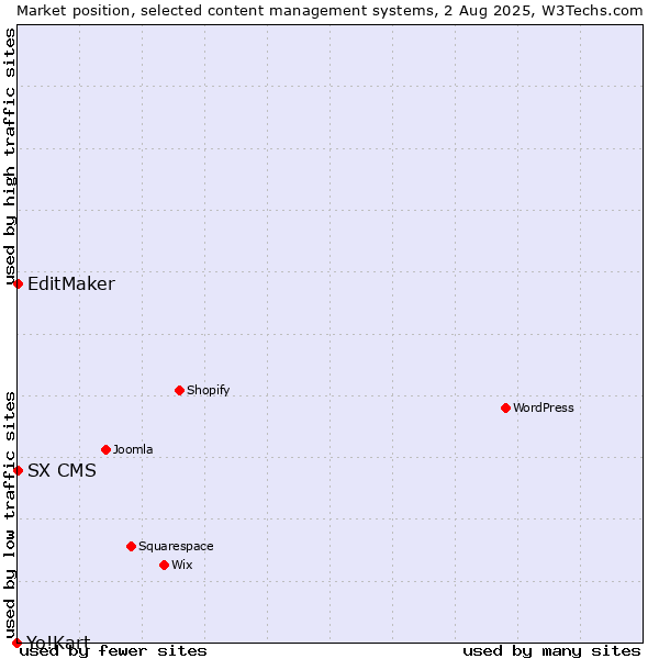 Market position of EditMaker vs. SX CMS vs. Yo!Kart