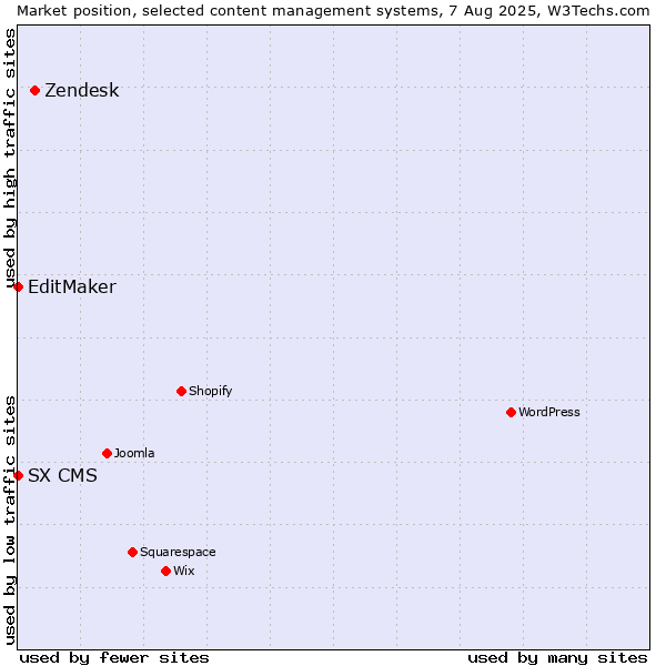 Market position of Zendesk vs. EditMaker vs. SX CMS