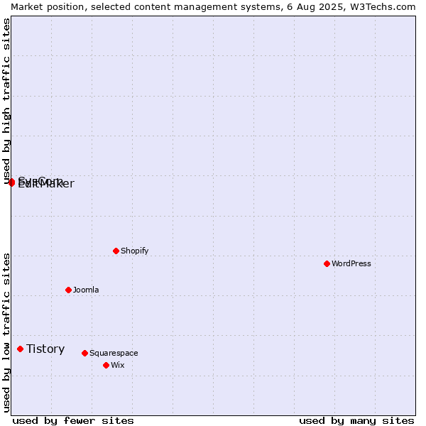 Market position of Tistory vs. SysCom vs. EditMaker