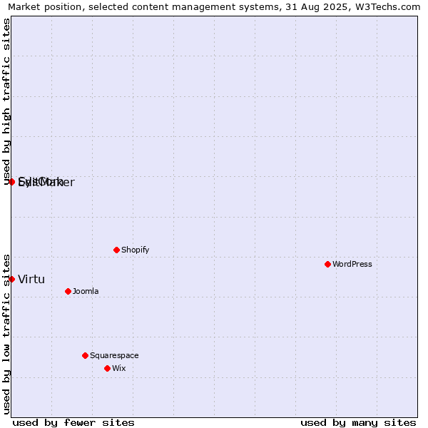 Market position of SysCom vs. Virtu vs. EditMaker